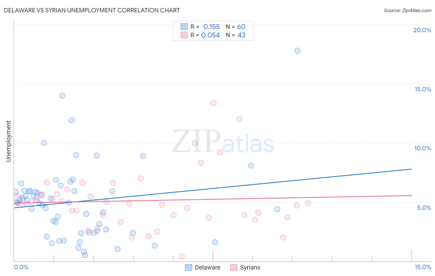 Delaware vs Syrian Unemployment