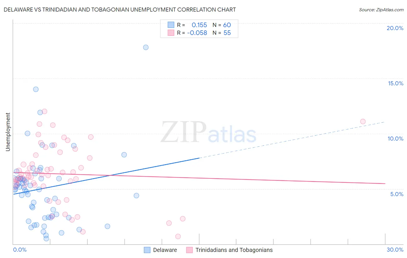 Delaware vs Trinidadian and Tobagonian Unemployment