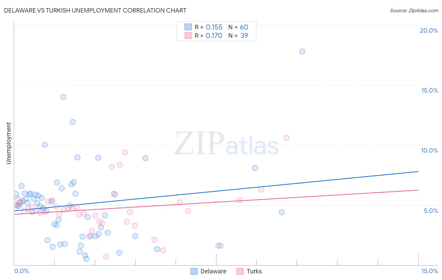 Delaware vs Turkish Unemployment