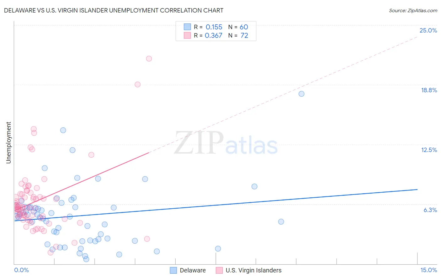 Delaware vs U.S. Virgin Islander Unemployment