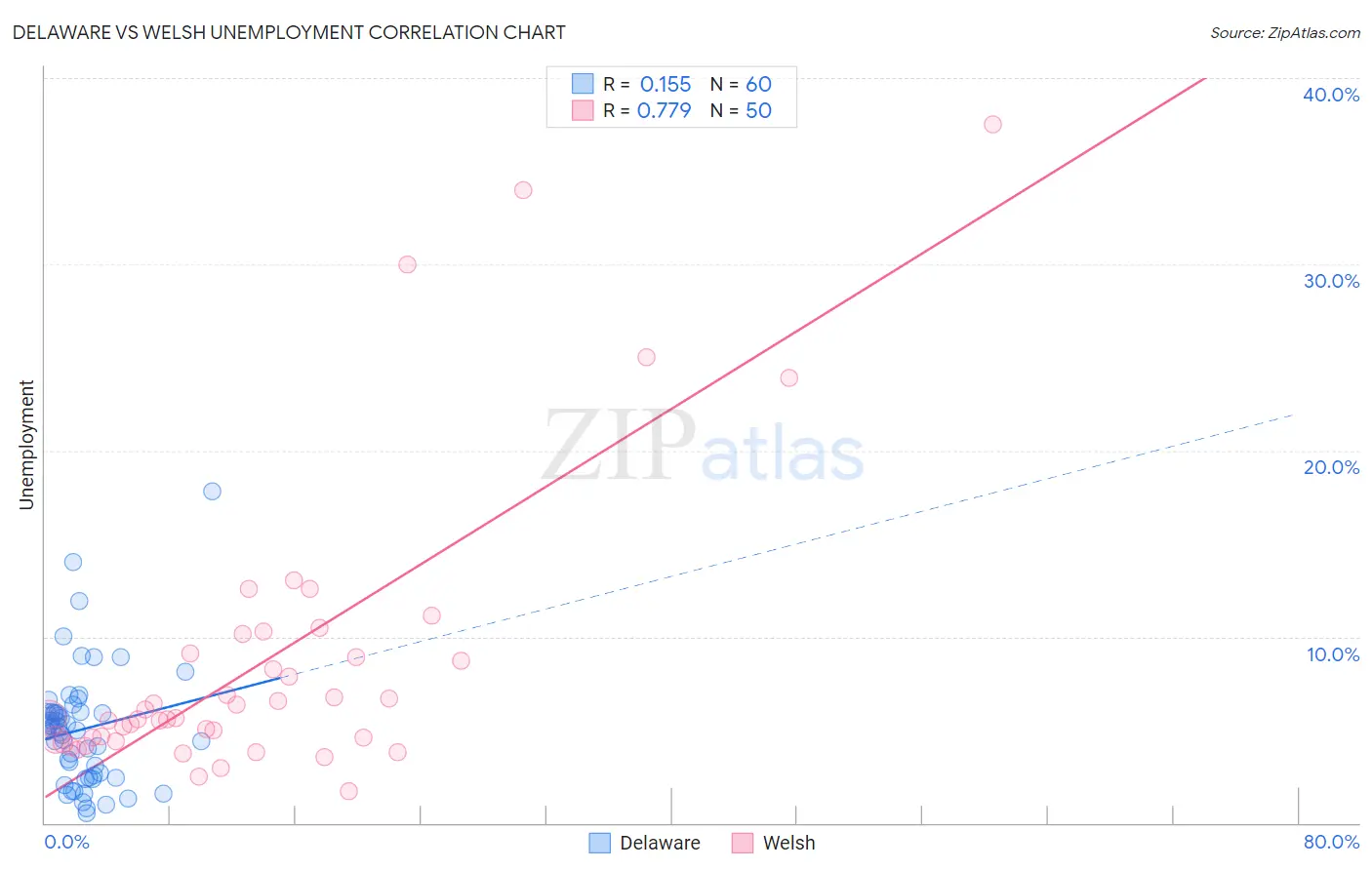 Delaware vs Welsh Unemployment