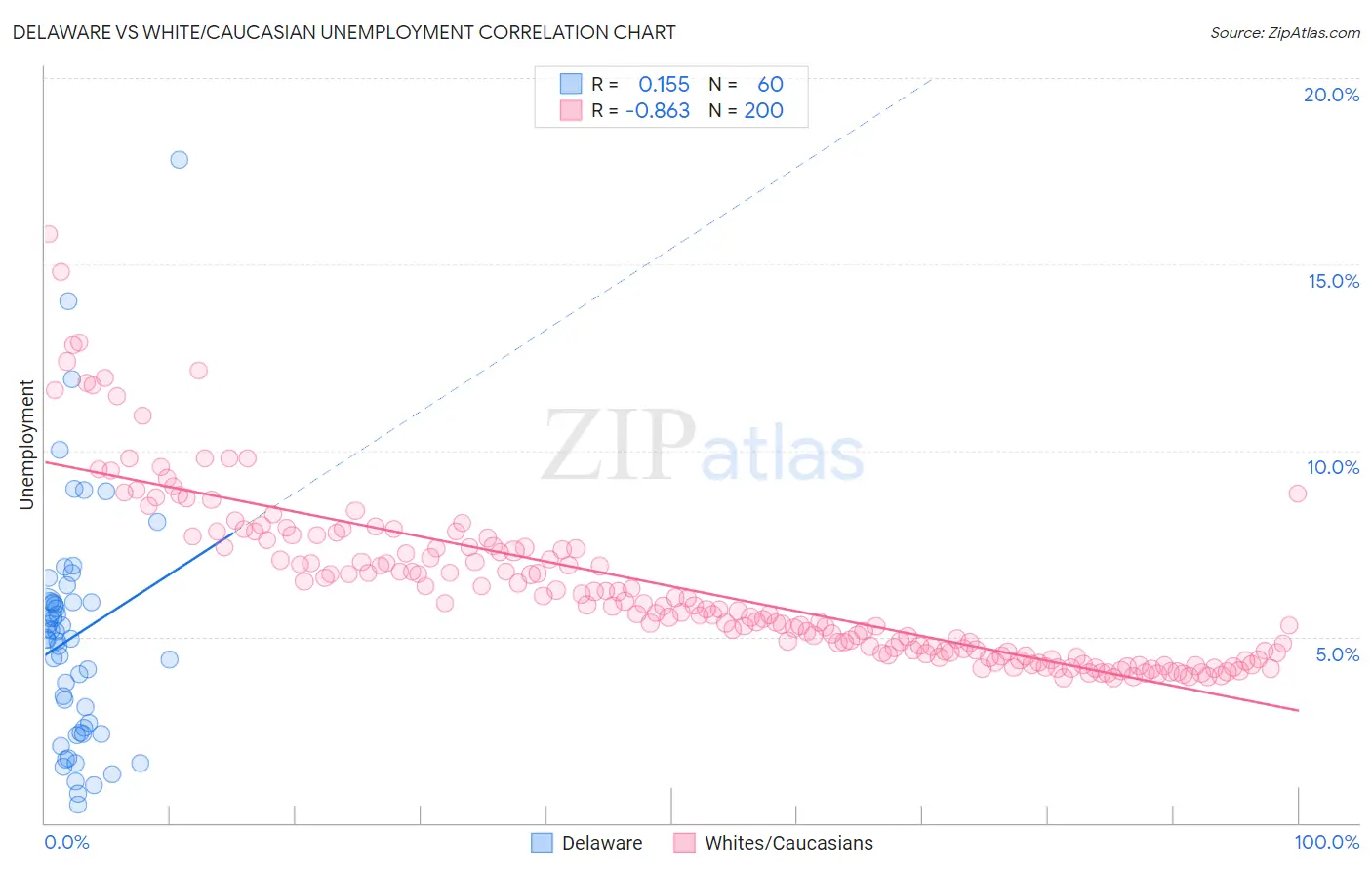 Delaware vs White/Caucasian Unemployment
