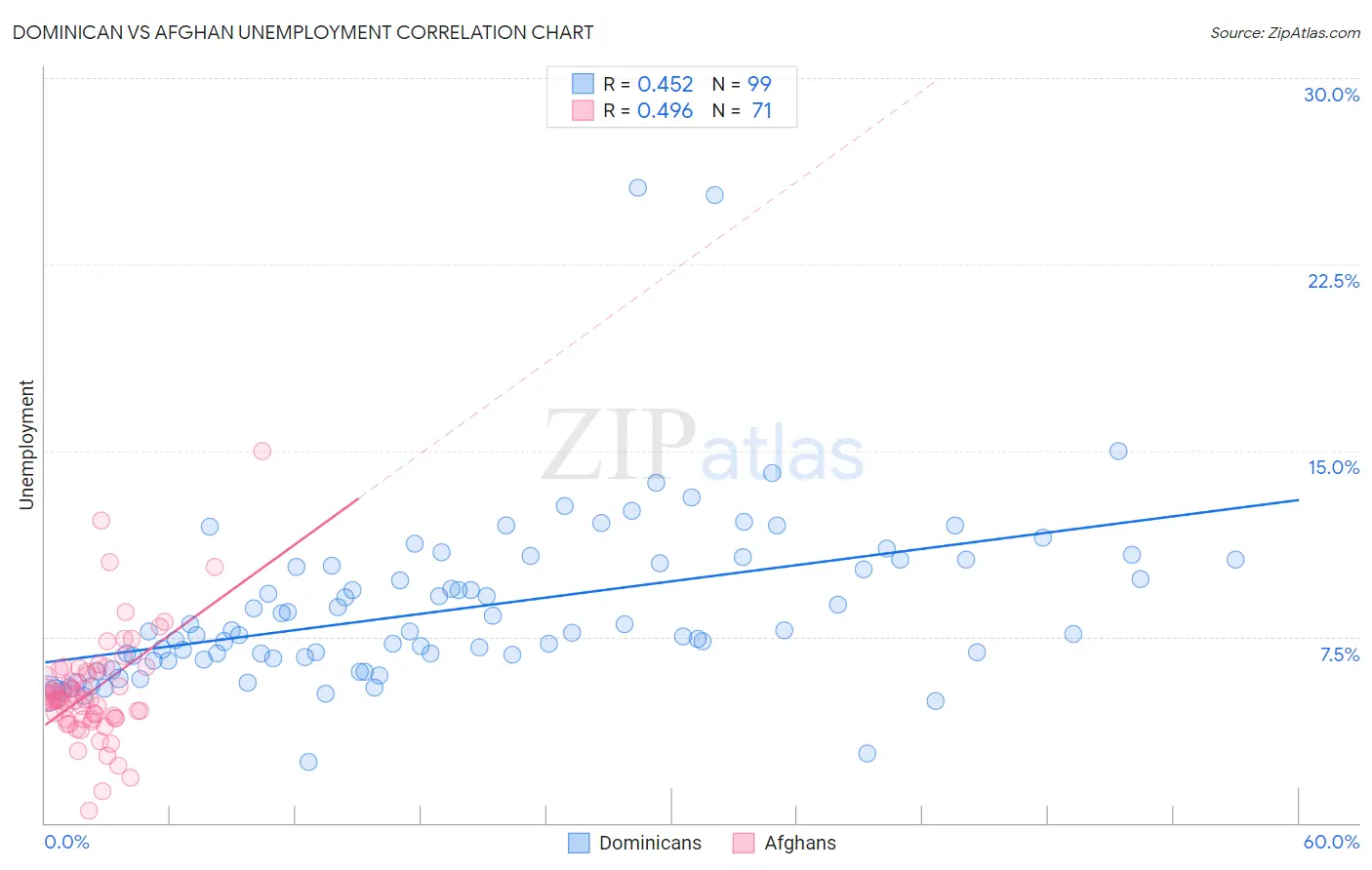 Dominican vs Afghan Unemployment