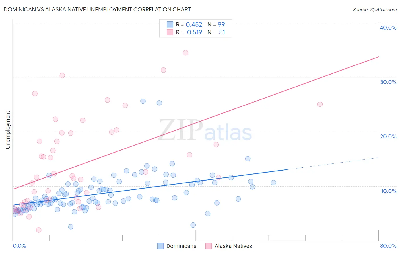 Dominican vs Alaska Native Unemployment