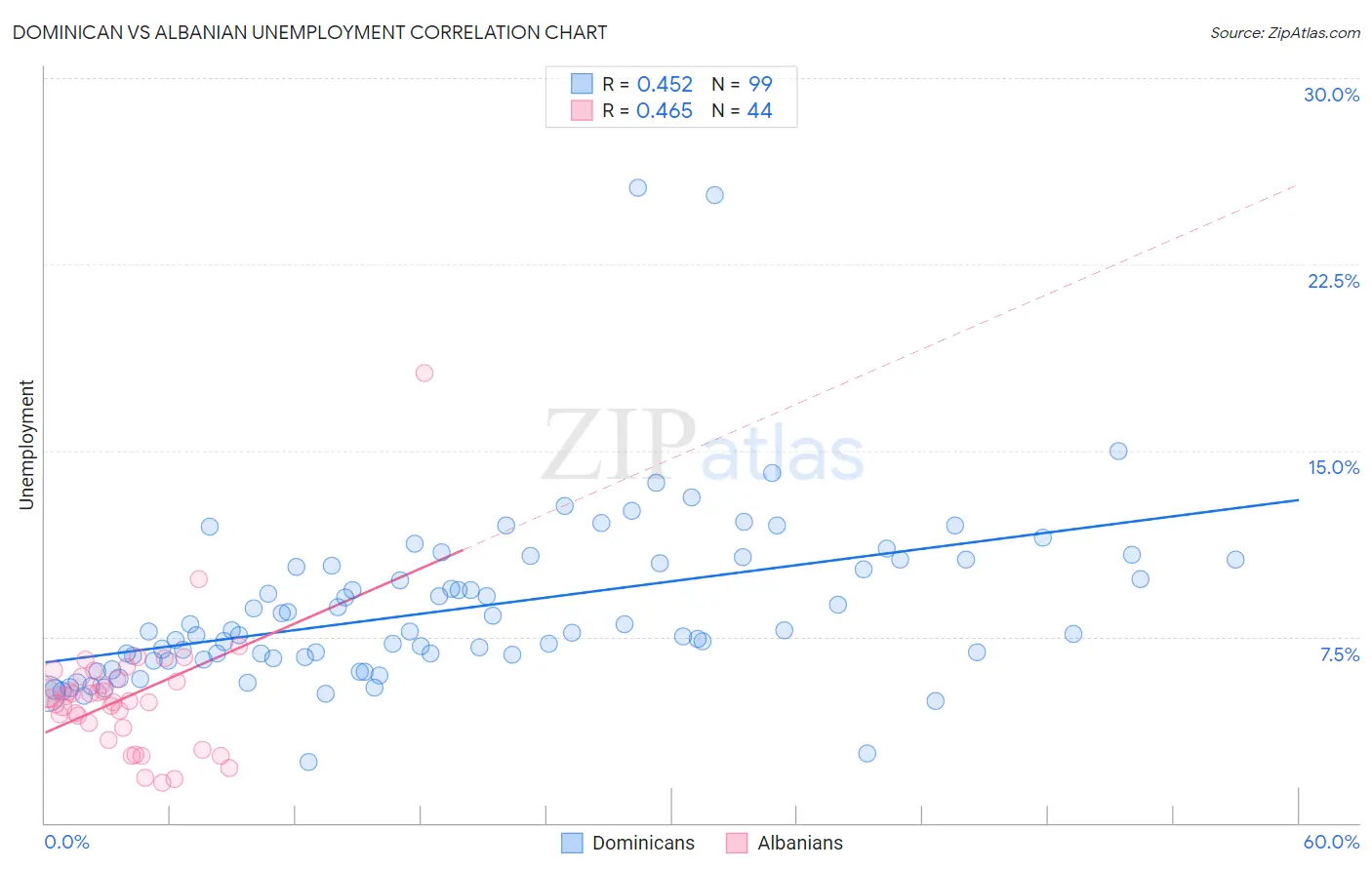 Dominican vs Albanian Unemployment