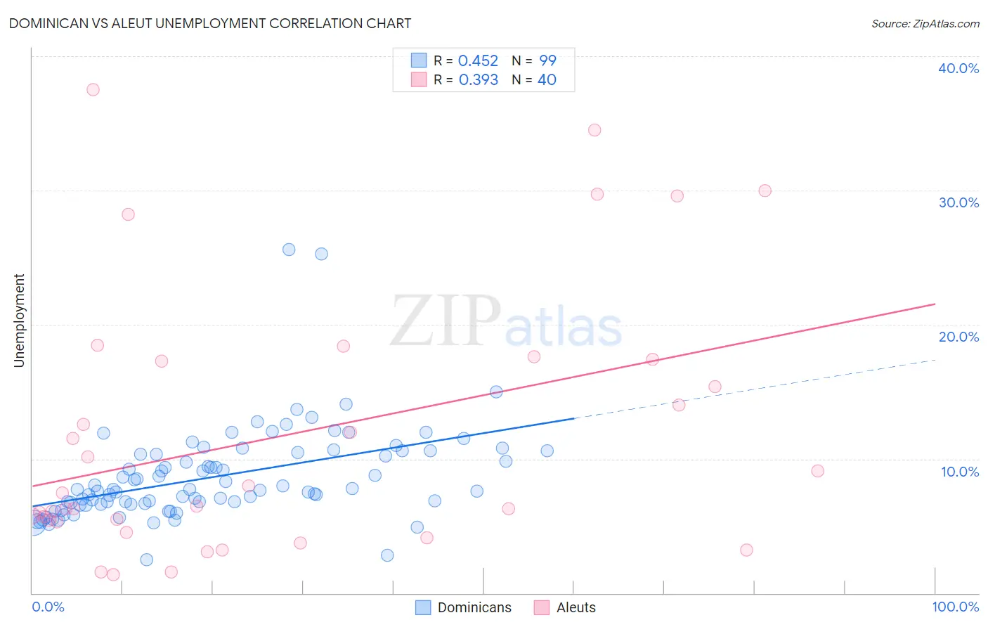 Dominican vs Aleut Unemployment