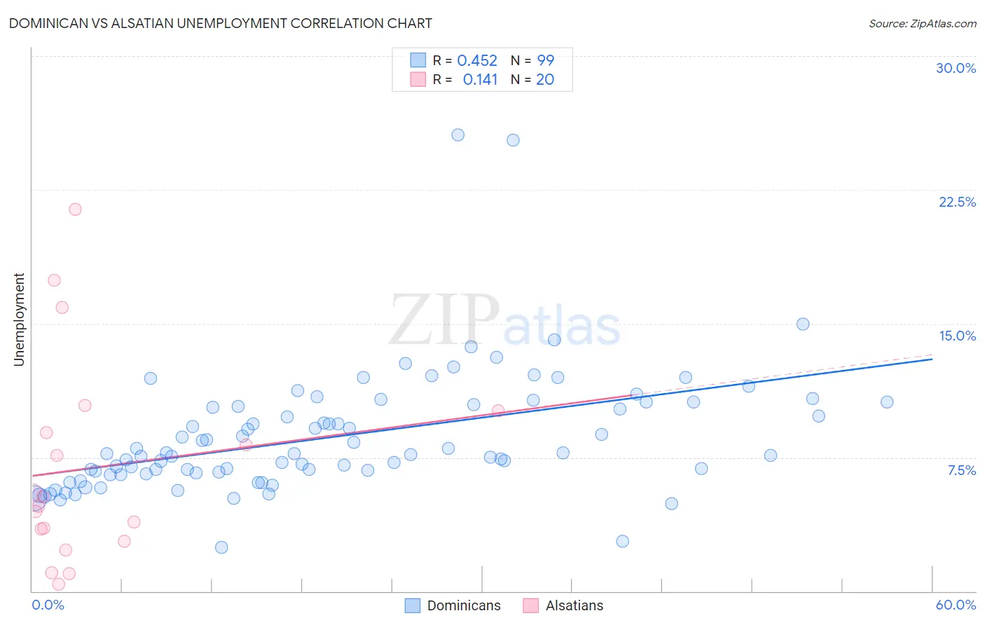 Dominican vs Alsatian Unemployment