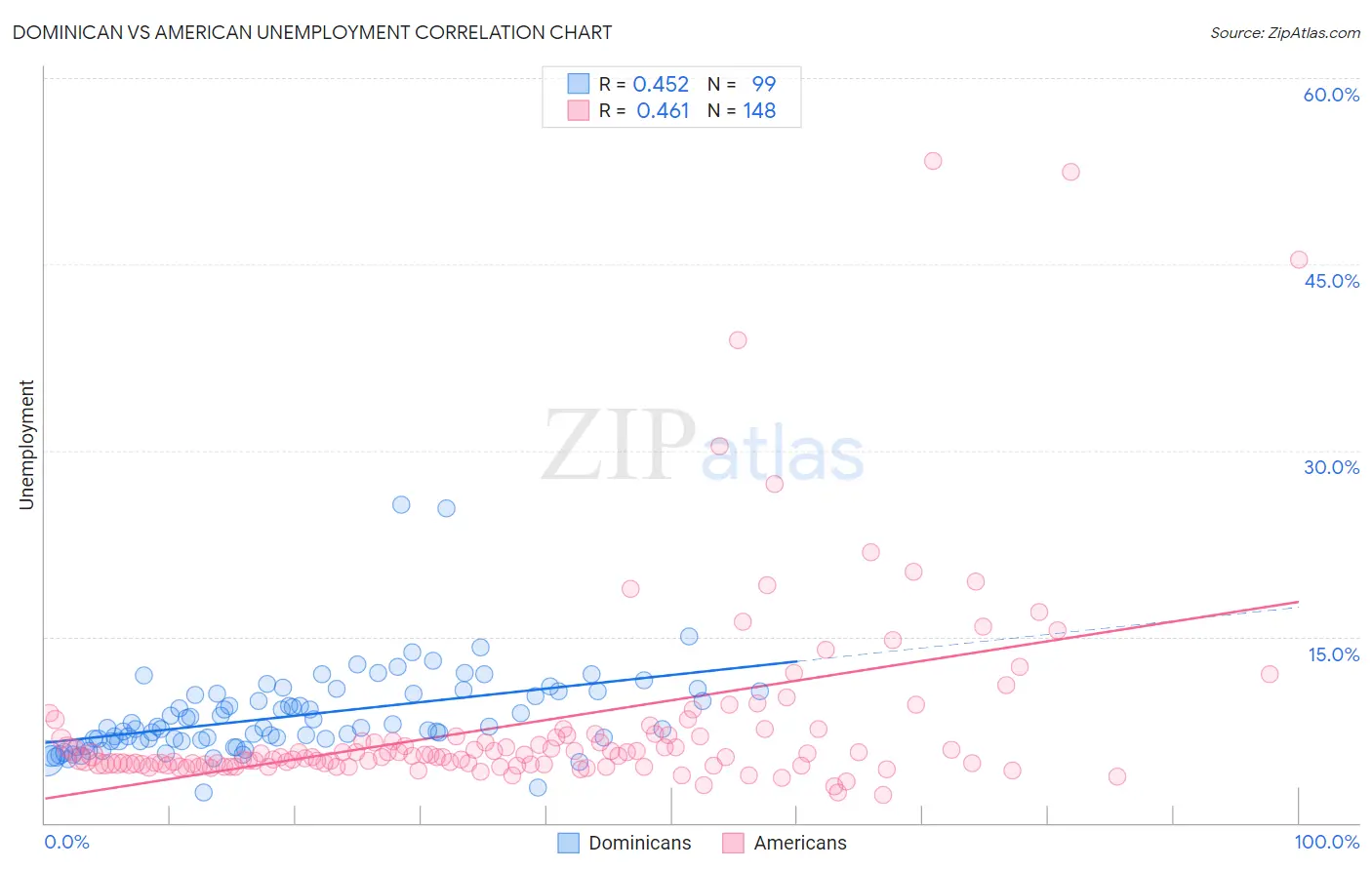 Dominican vs American Unemployment