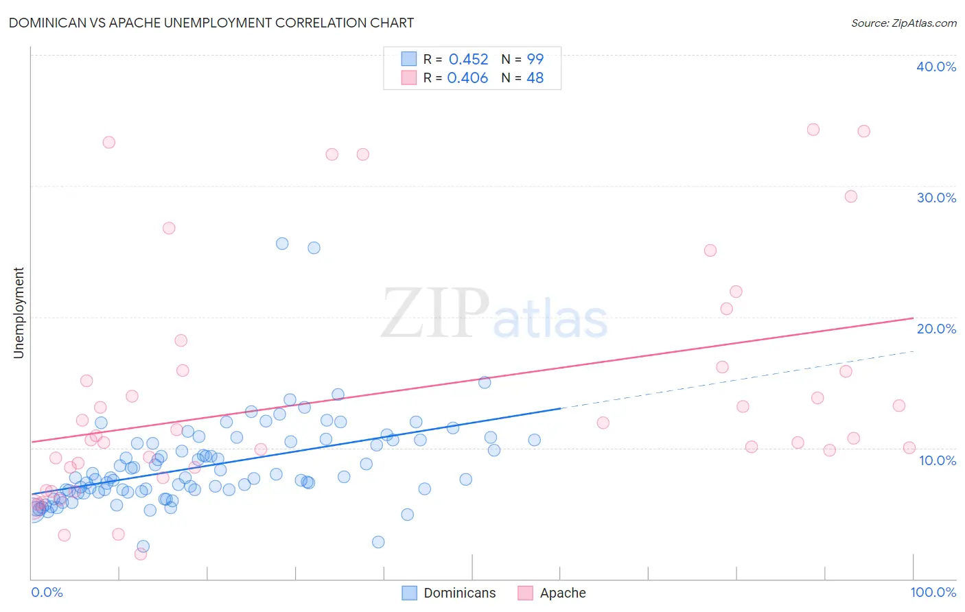 Dominican vs Apache Unemployment