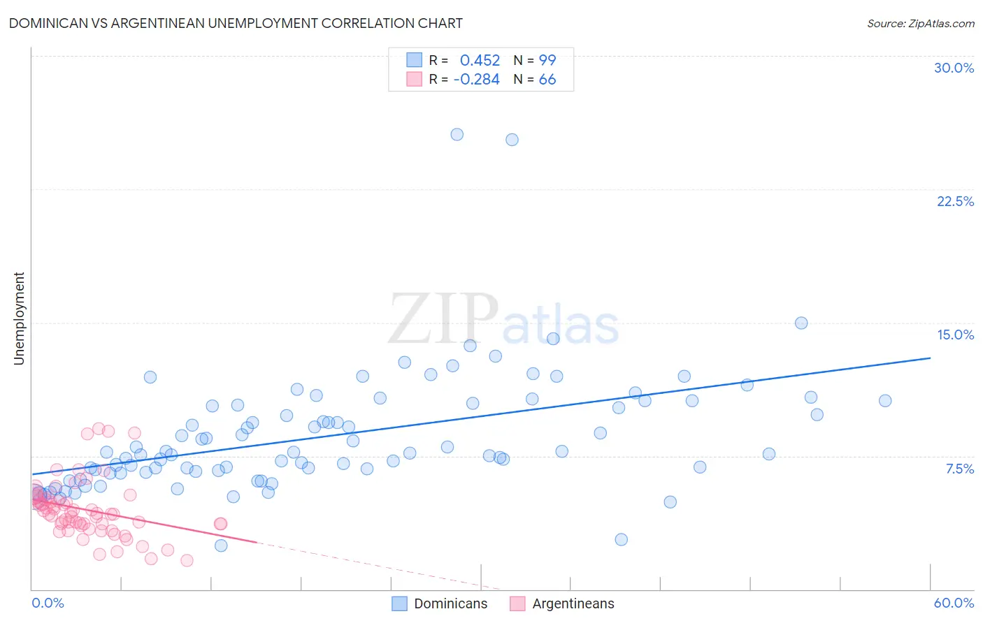 Dominican vs Argentinean Unemployment