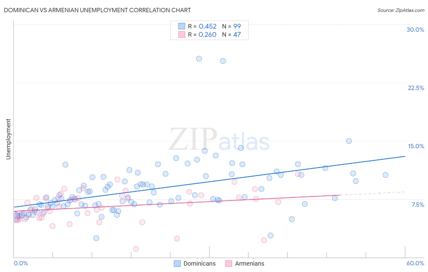 Dominican vs Armenian Unemployment