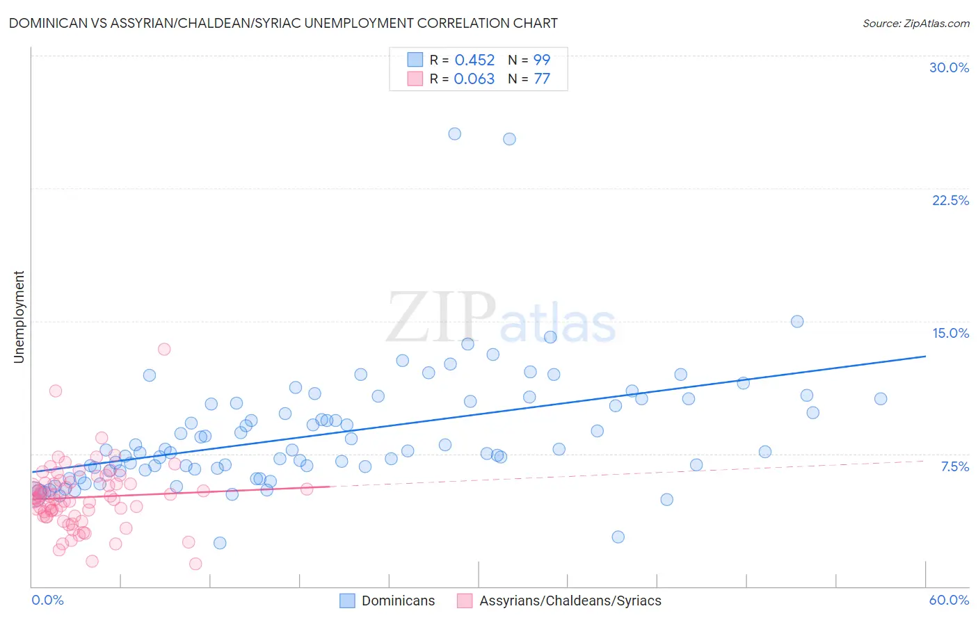 Dominican vs Assyrian/Chaldean/Syriac Unemployment