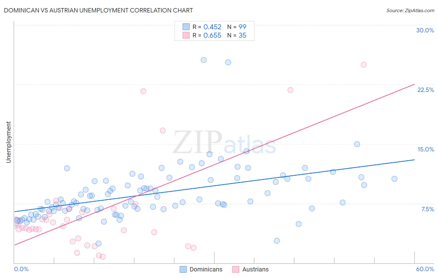 Dominican vs Austrian Unemployment