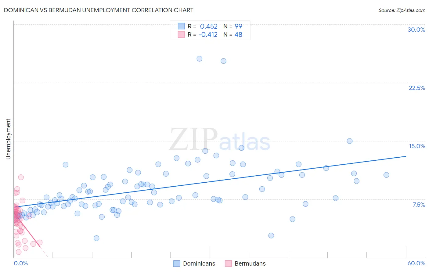 Dominican vs Bermudan Unemployment