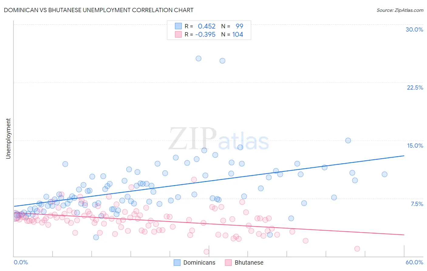 Dominican vs Bhutanese Unemployment