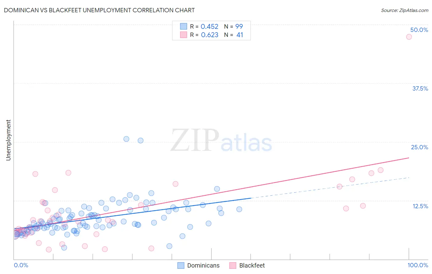 Dominican vs Blackfeet Unemployment