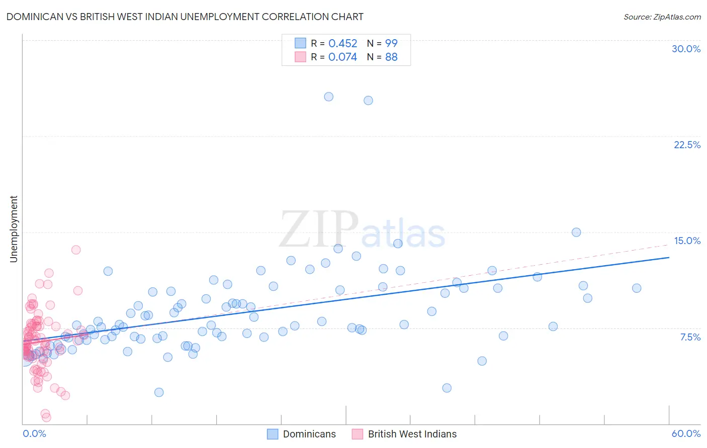 Dominican vs British West Indian Unemployment