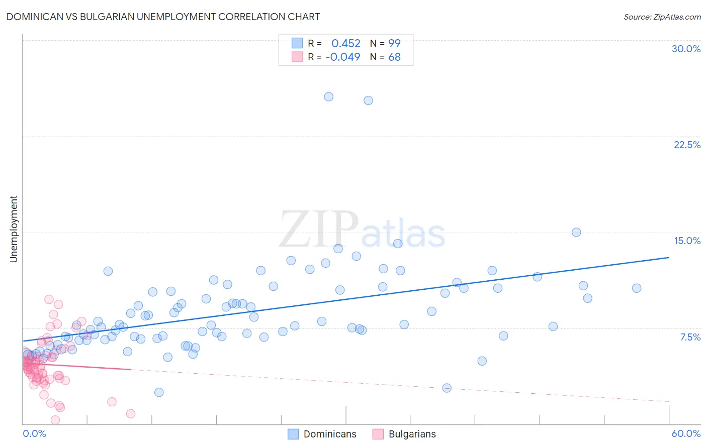 Dominican vs Bulgarian Unemployment