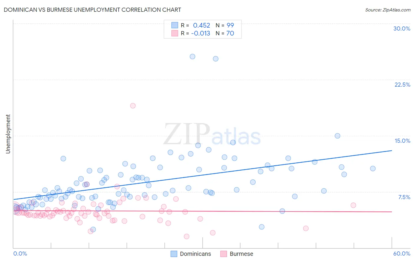 Dominican vs Burmese Unemployment