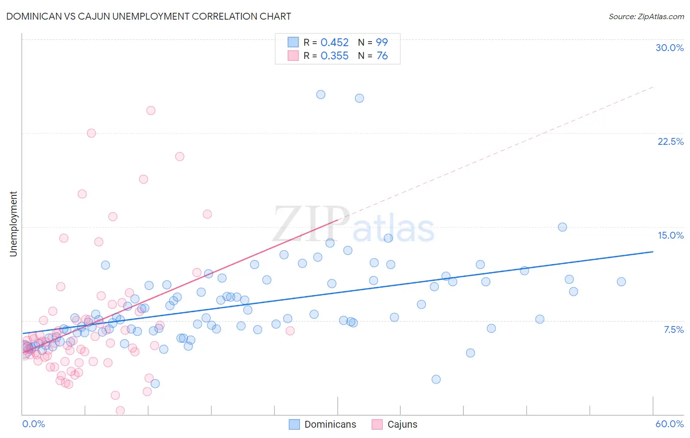 Dominican vs Cajun Unemployment