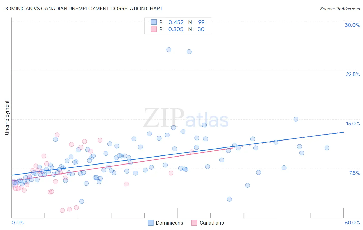 Dominican vs Canadian Unemployment