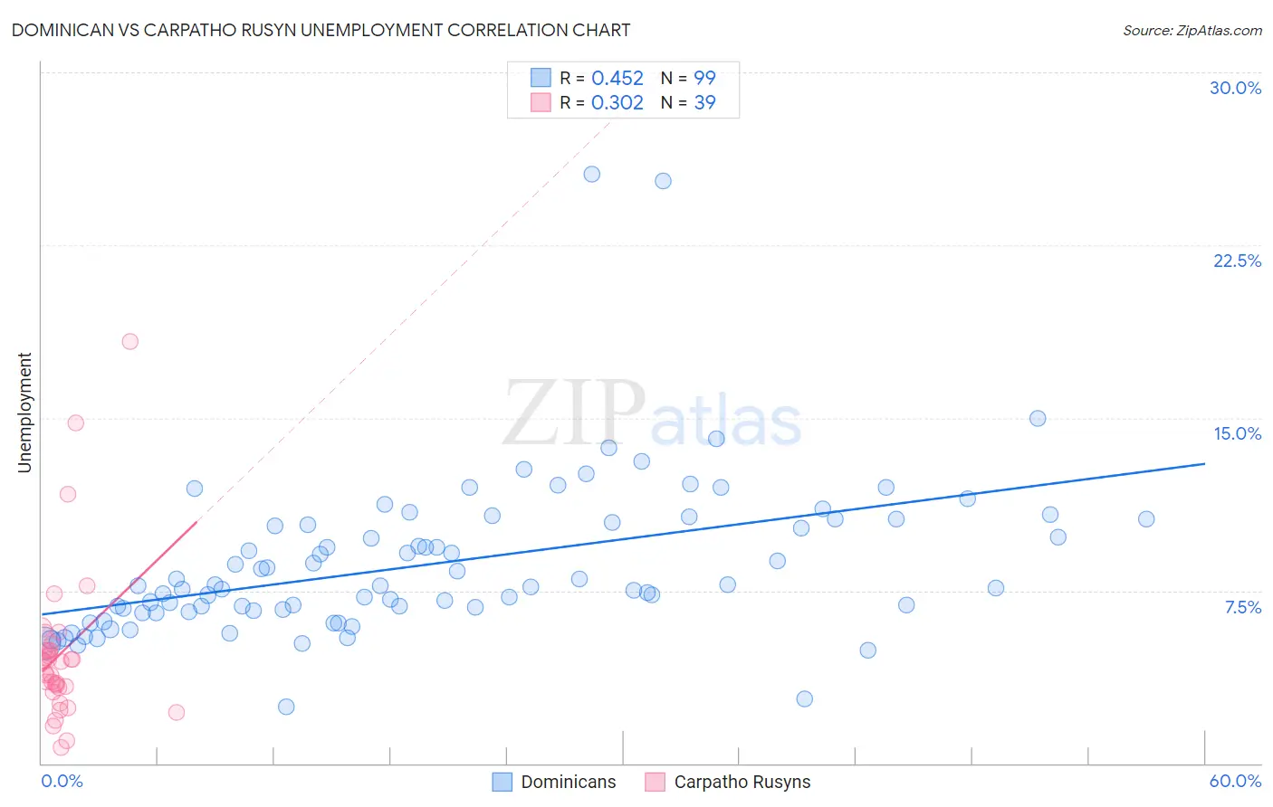 Dominican vs Carpatho Rusyn Unemployment