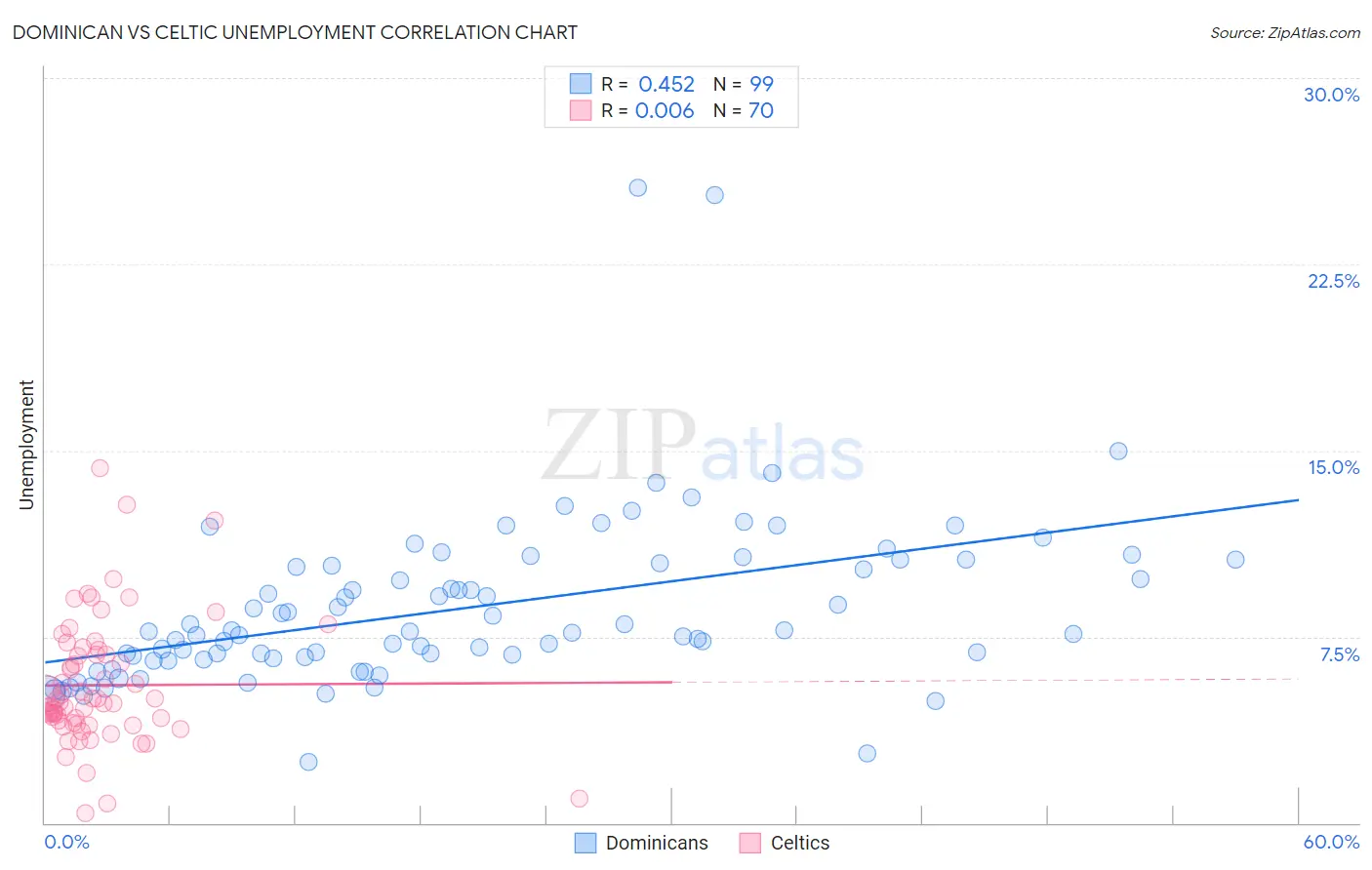 Dominican vs Celtic Unemployment
