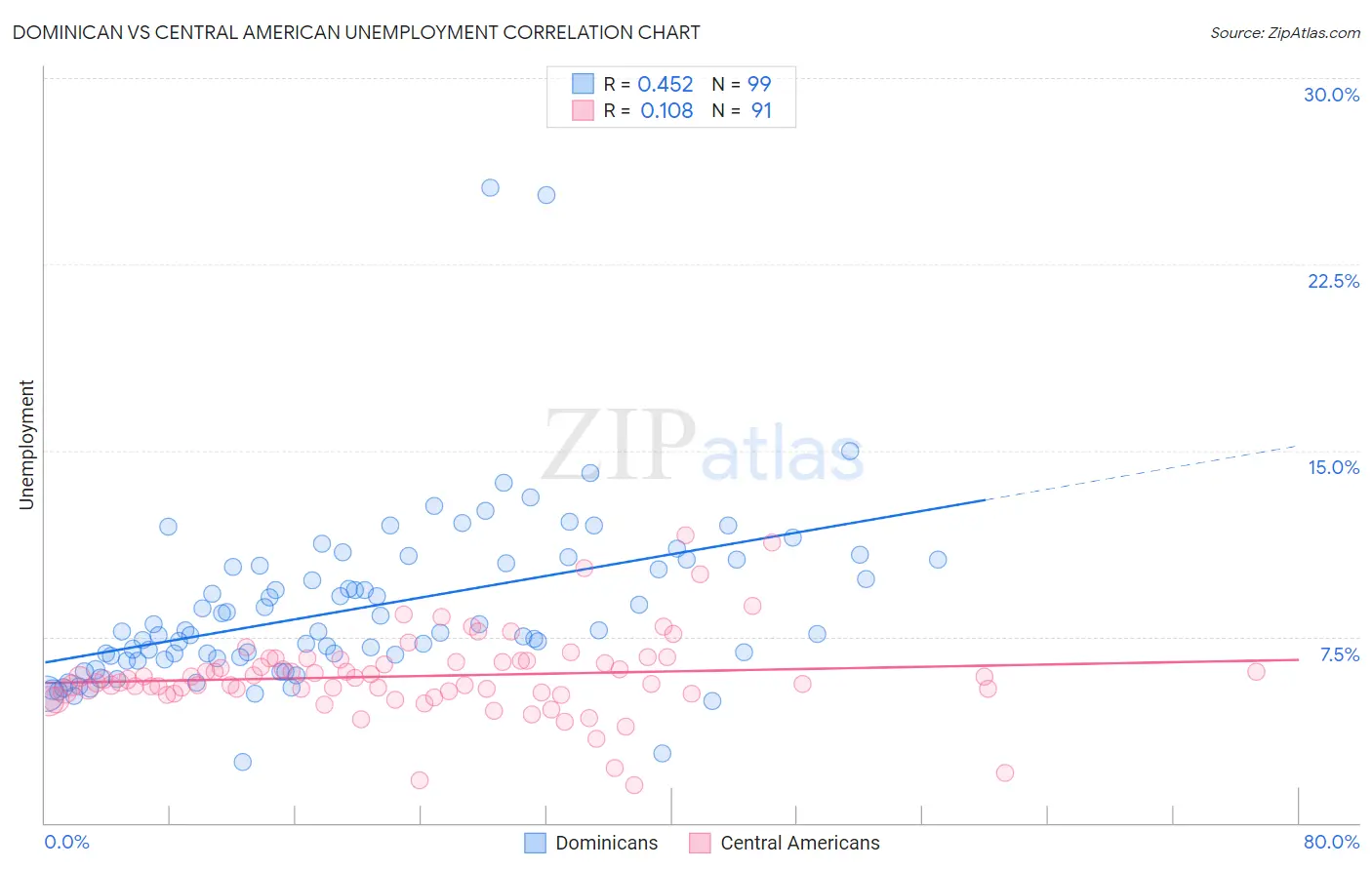 Dominican vs Central American Unemployment
