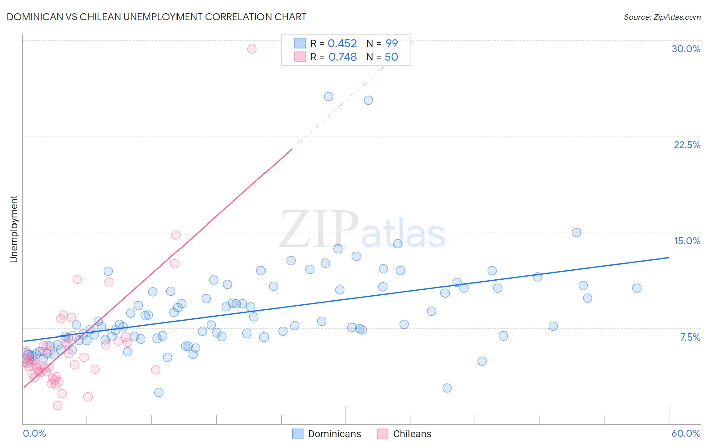 Dominican vs Chilean Unemployment