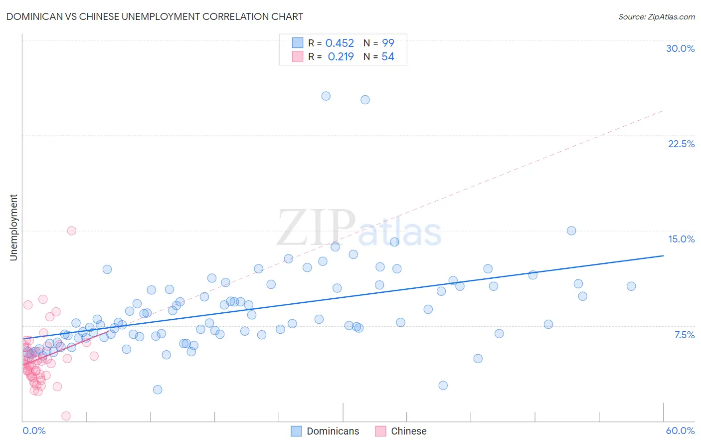 Dominican vs Chinese Unemployment