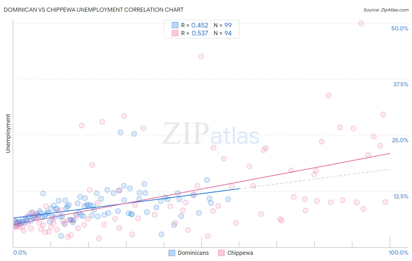 Dominican vs Chippewa Unemployment