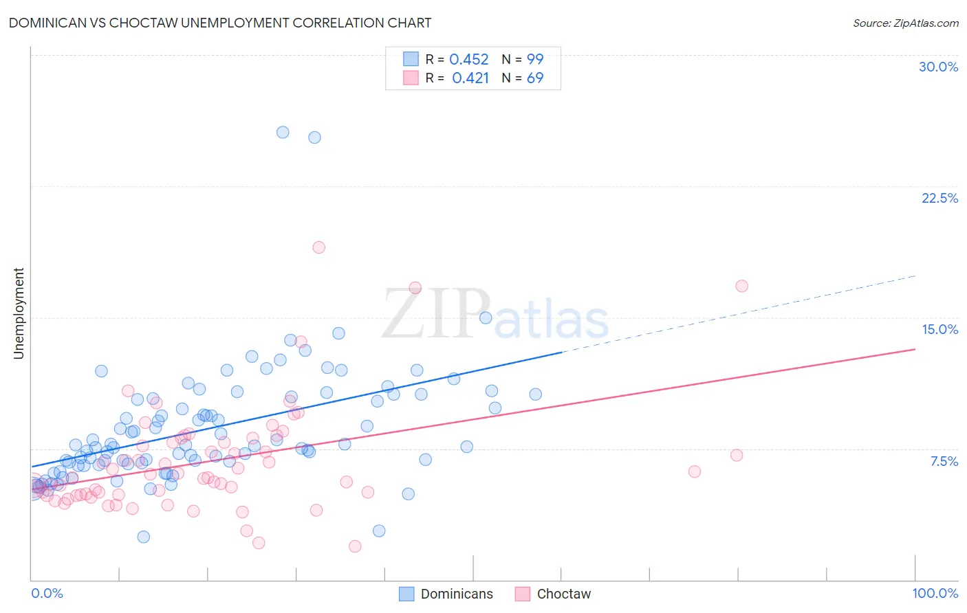 Dominican vs Choctaw Unemployment