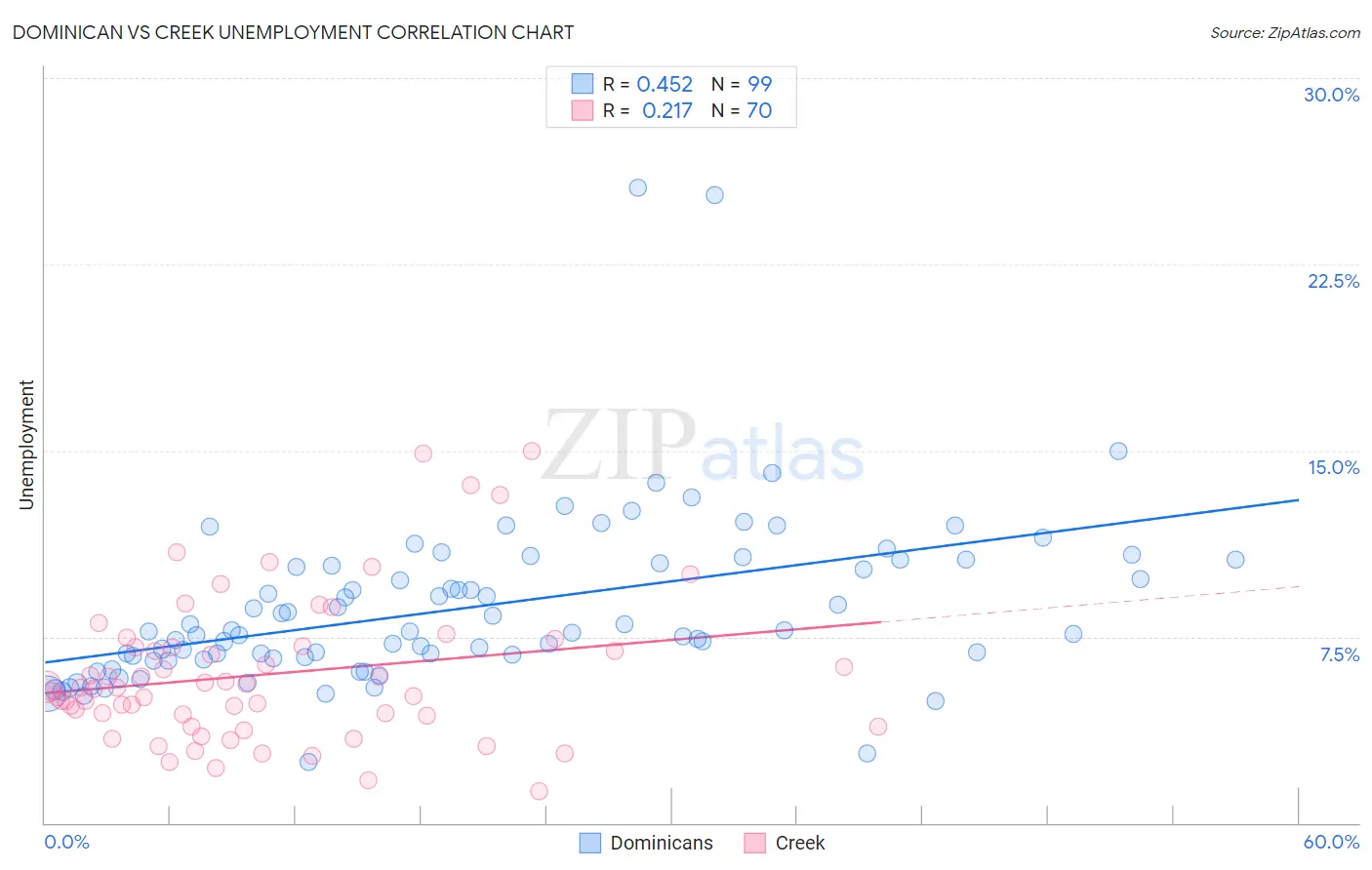 Dominican vs Creek Unemployment