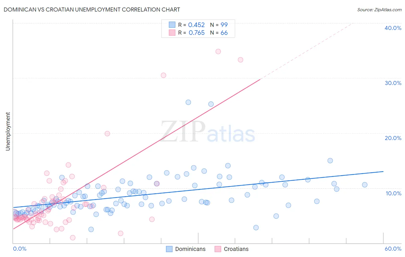 Dominican vs Croatian Unemployment