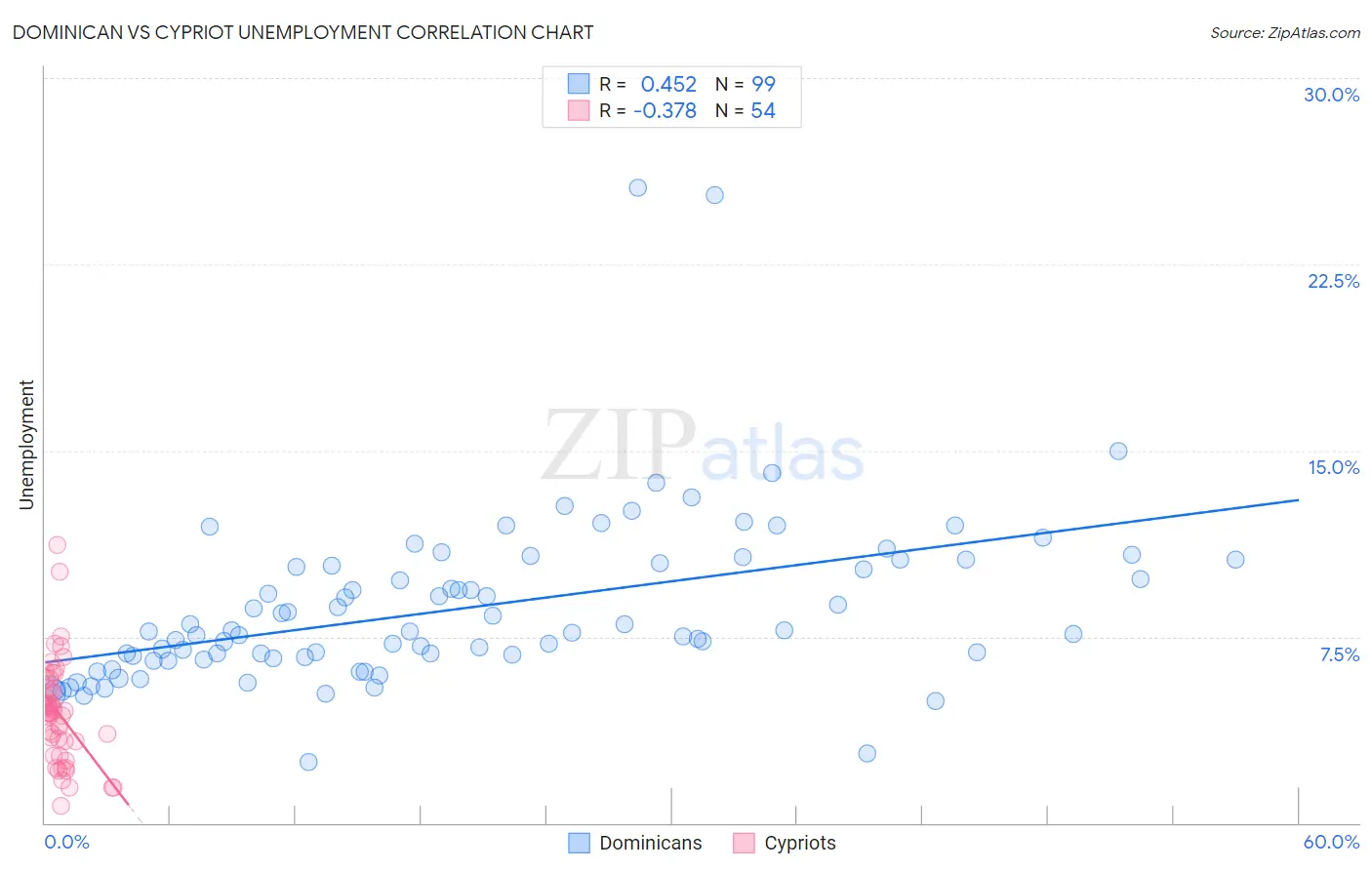 Dominican vs Cypriot Unemployment