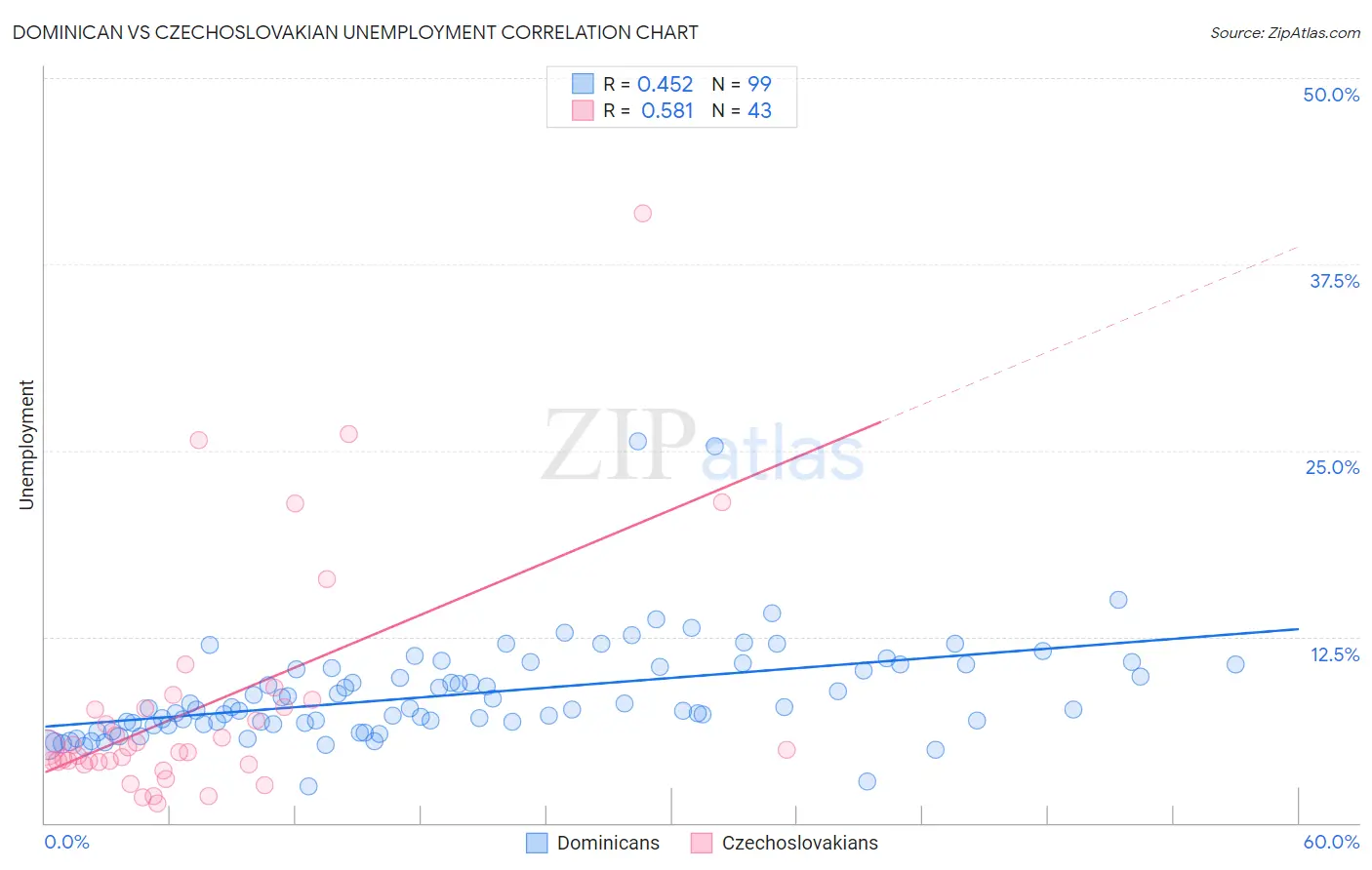 Dominican vs Czechoslovakian Unemployment