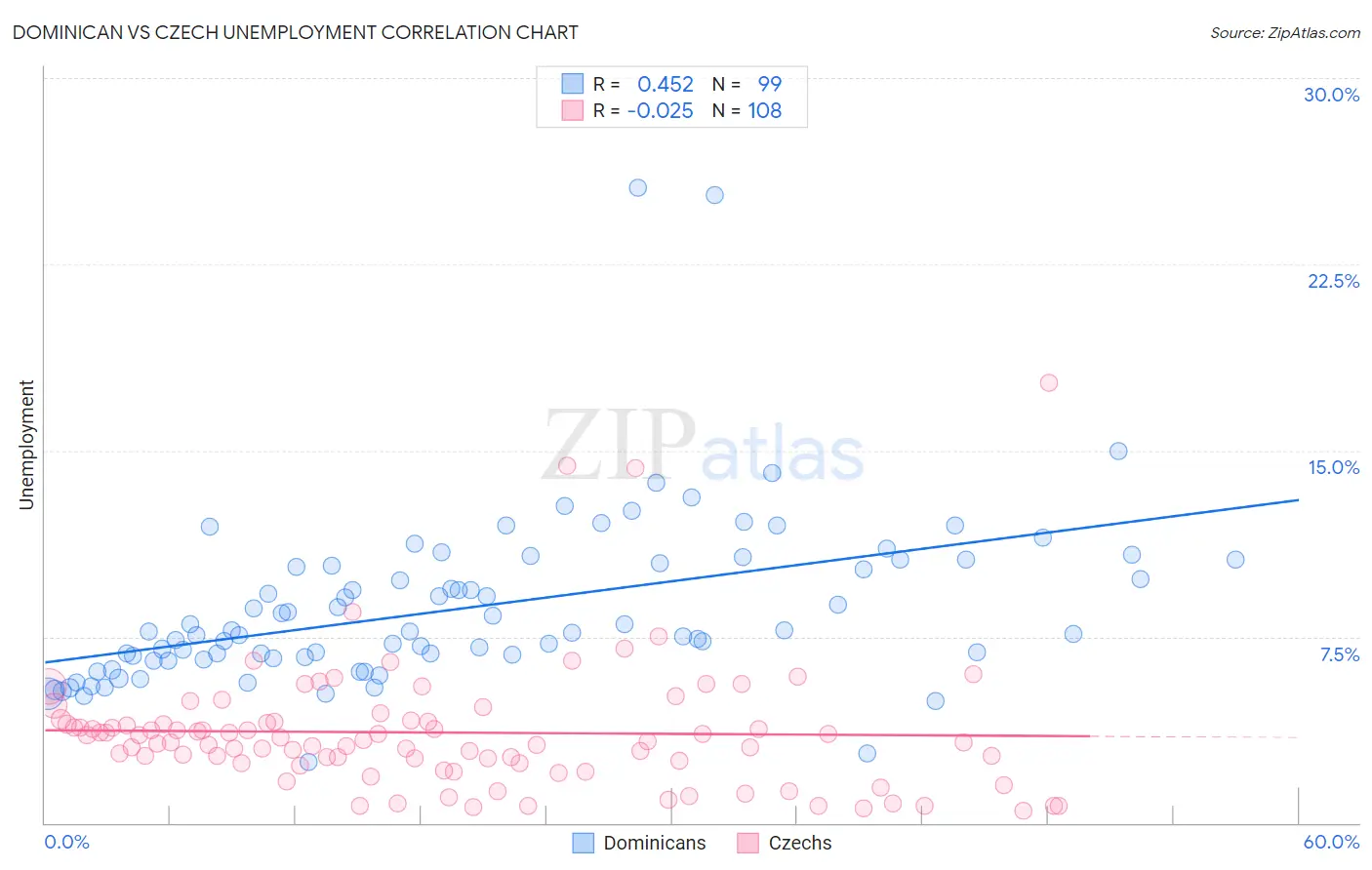 Dominican vs Czech Unemployment