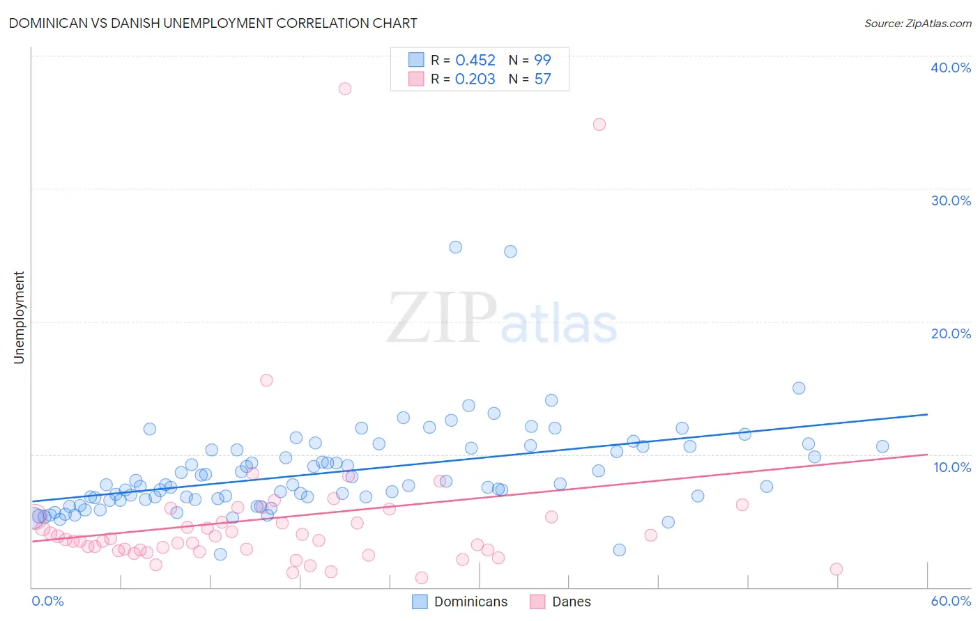 Dominican vs Danish Unemployment