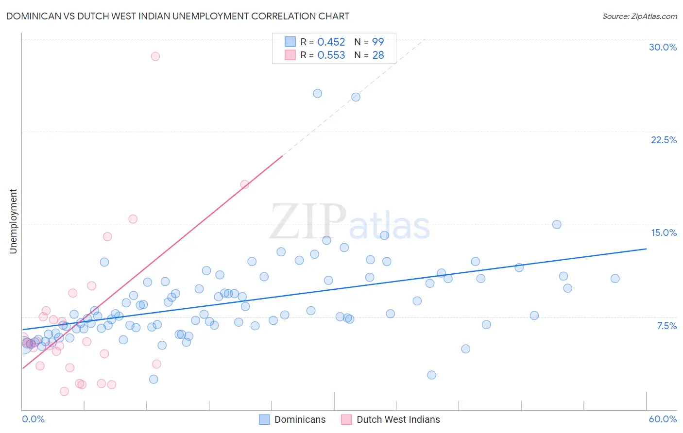 Dominican vs Dutch West Indian Unemployment