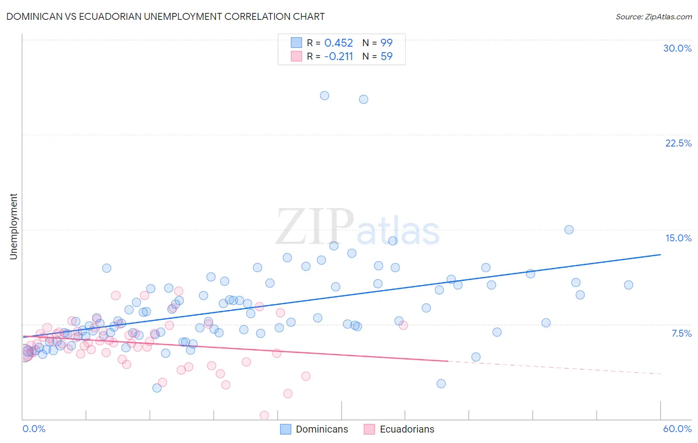Dominican vs Ecuadorian Unemployment