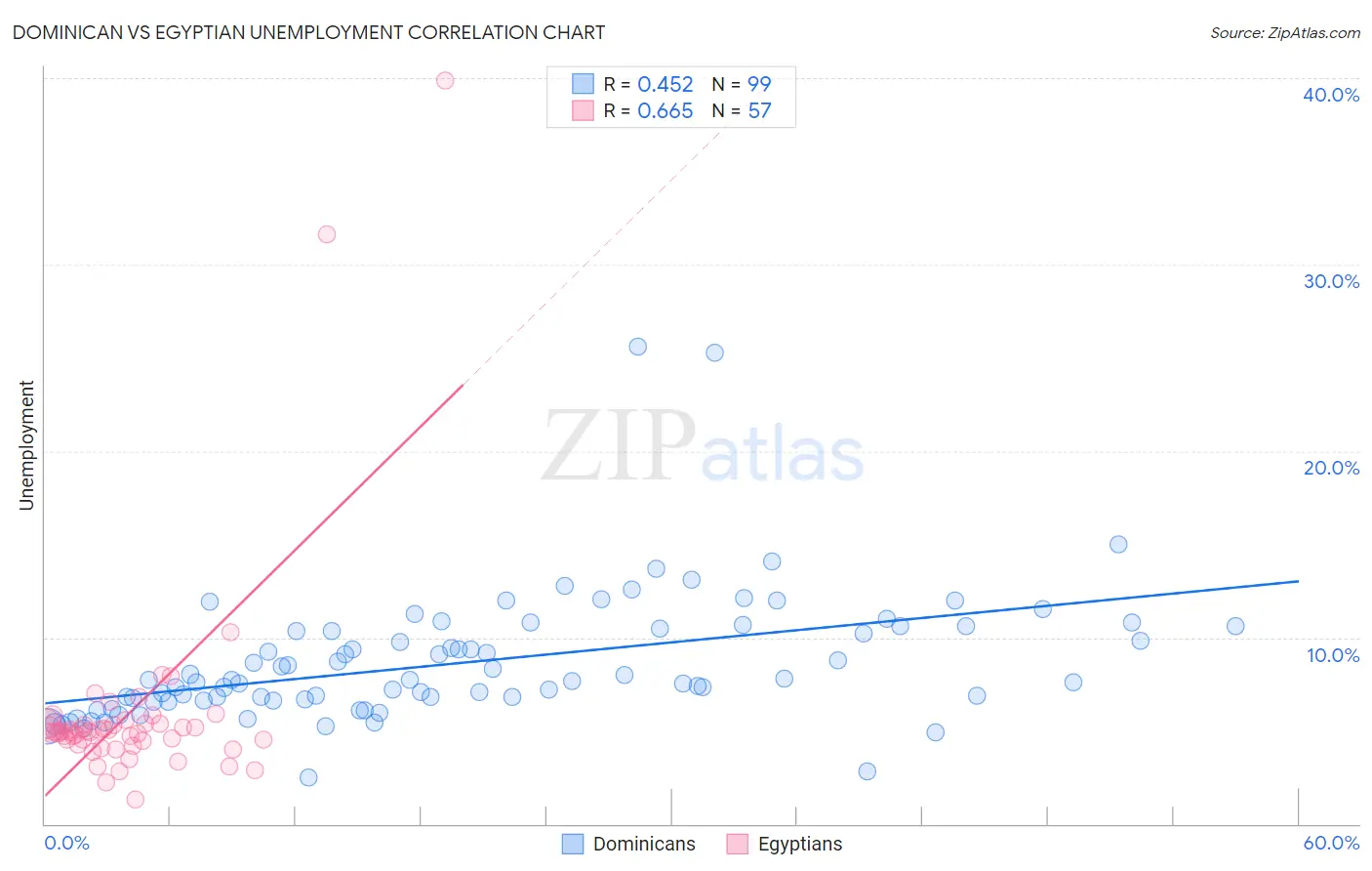 Dominican vs Egyptian Unemployment
