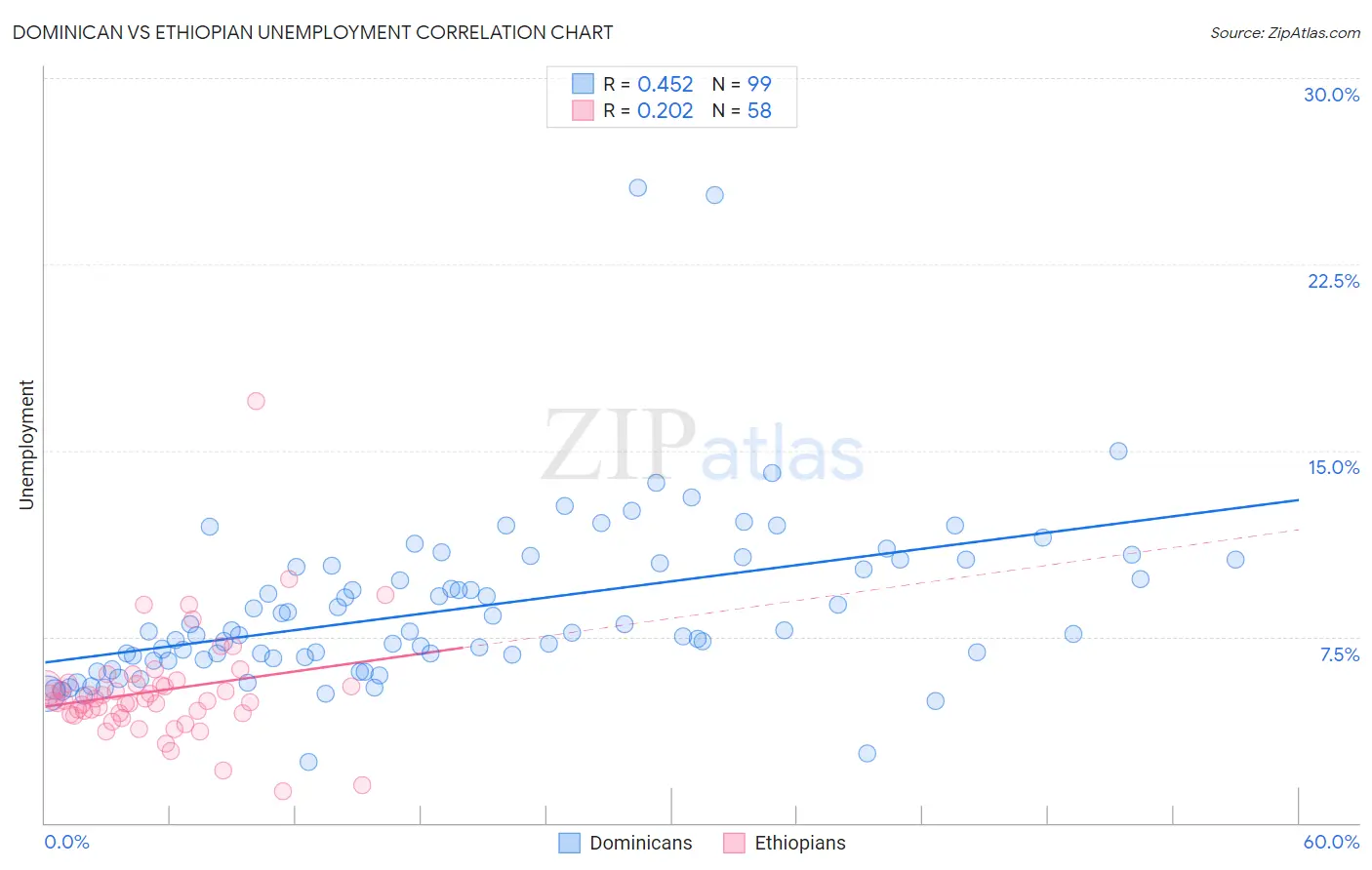 Dominican vs Ethiopian Unemployment