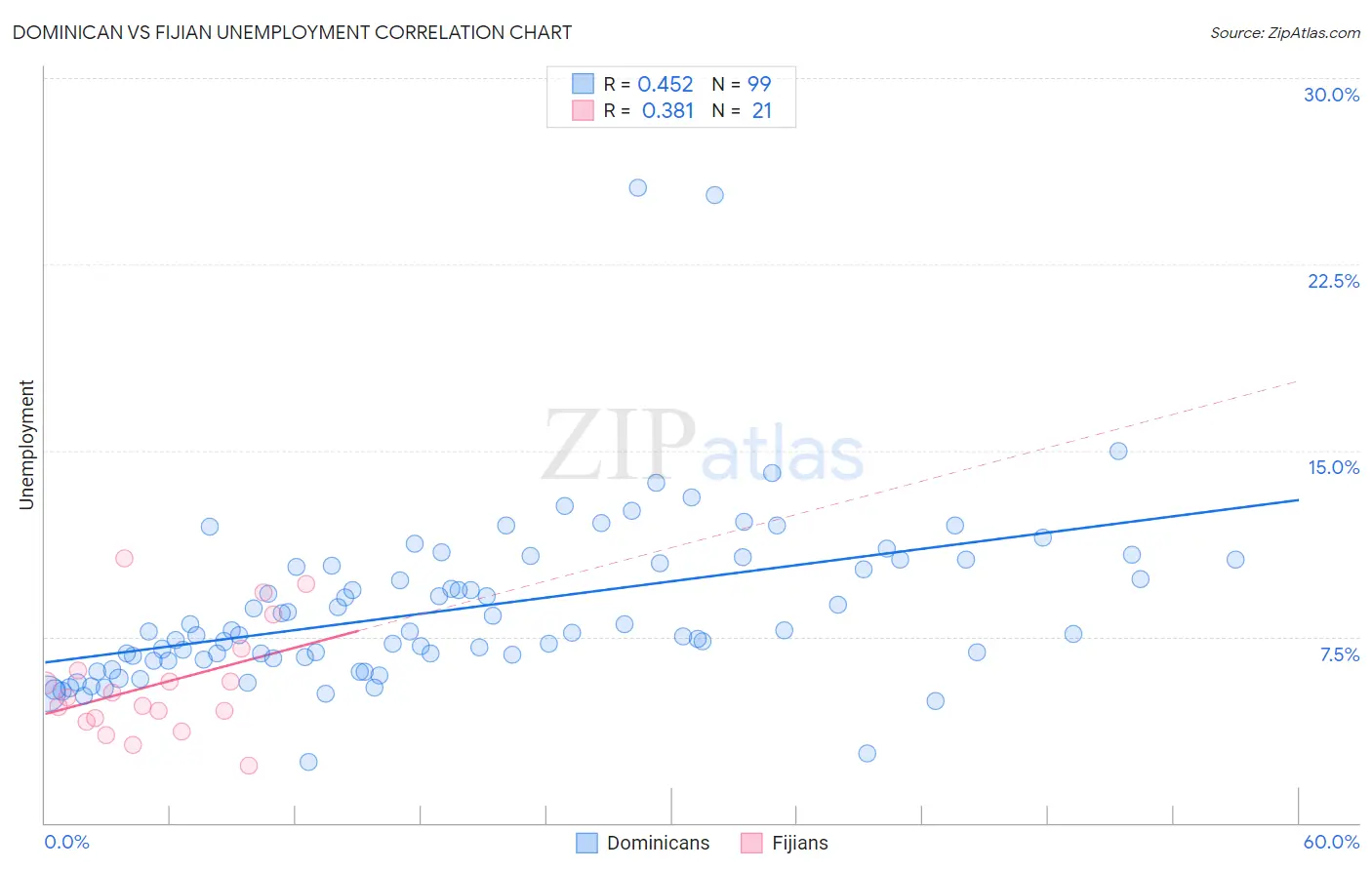 Dominican vs Fijian Unemployment