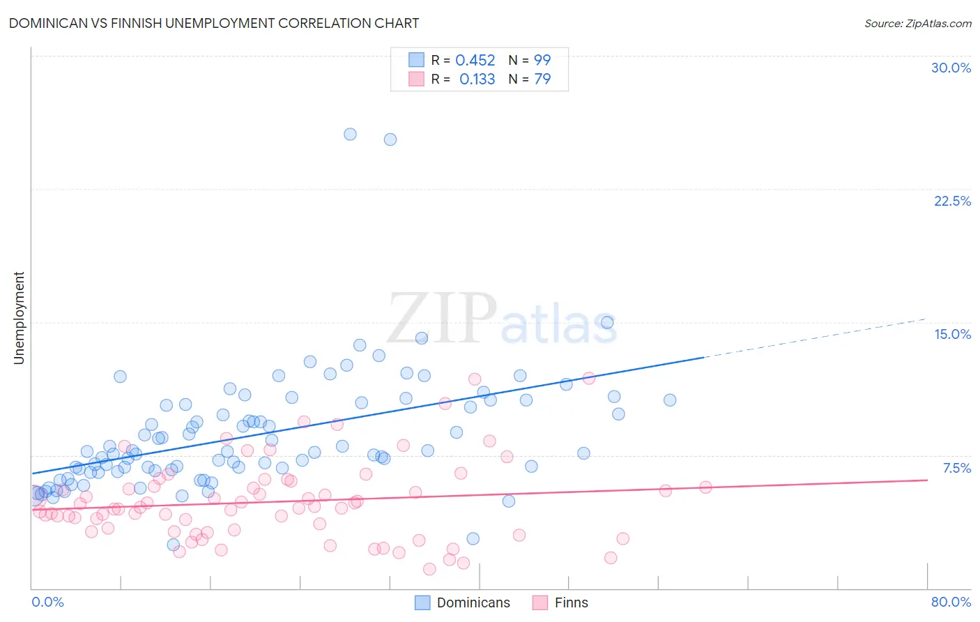 Dominican vs Finnish Unemployment