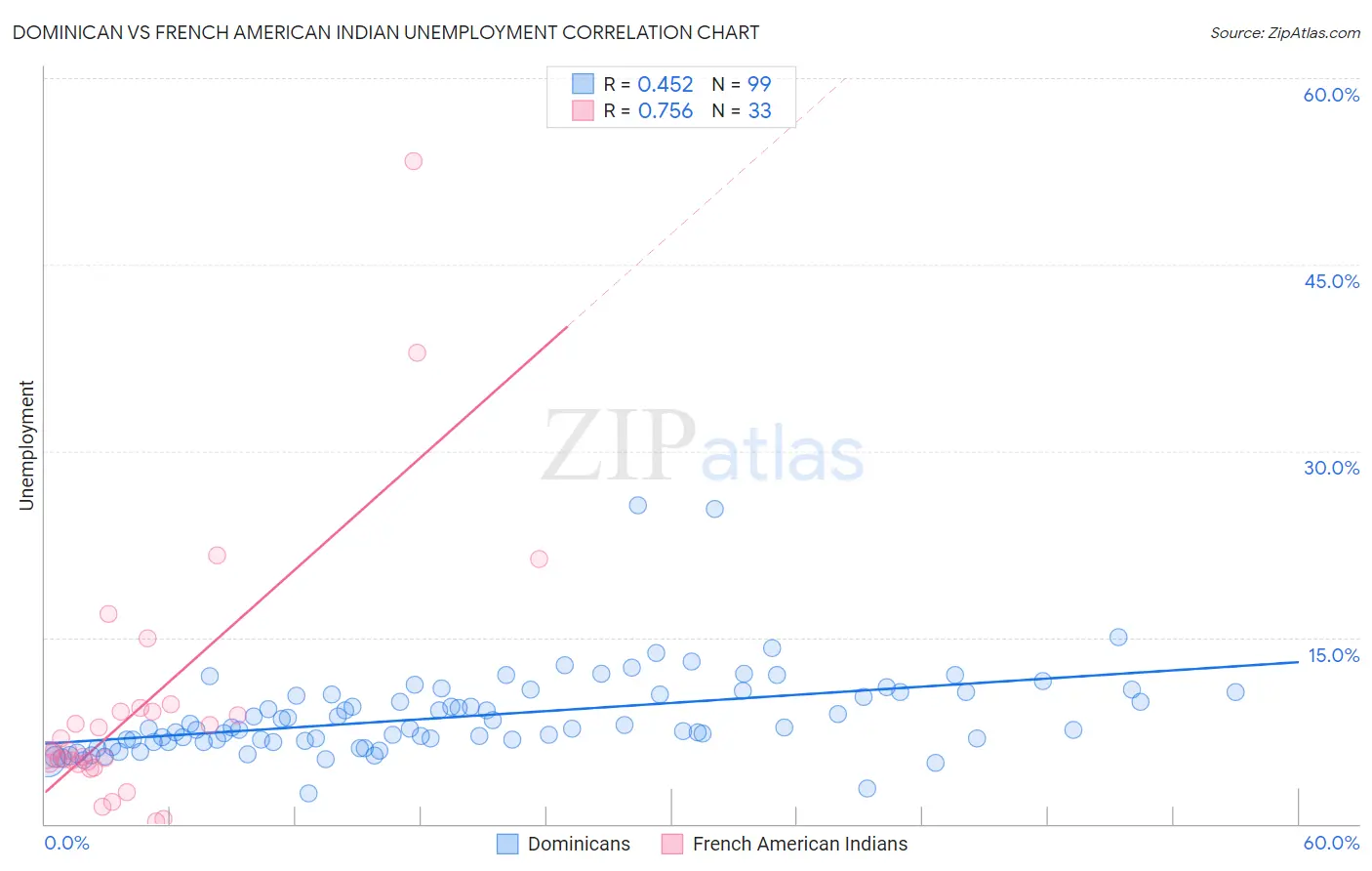 Dominican vs French American Indian Unemployment