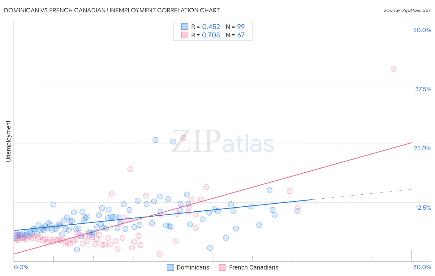 Dominican vs French Canadian Unemployment