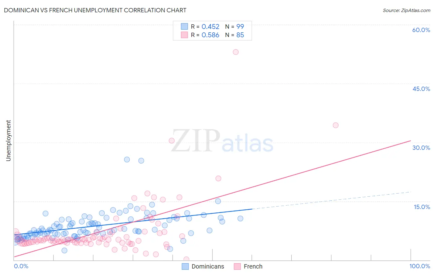Dominican vs French Unemployment