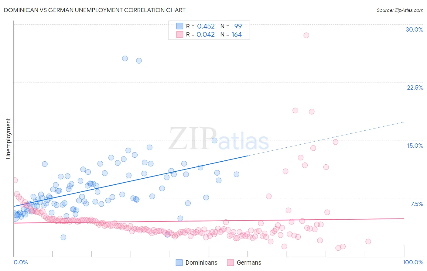 Dominican vs German Unemployment