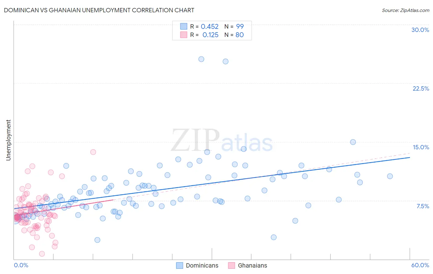 Dominican vs Ghanaian Unemployment