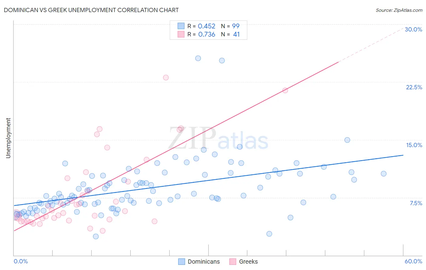 Dominican vs Greek Unemployment